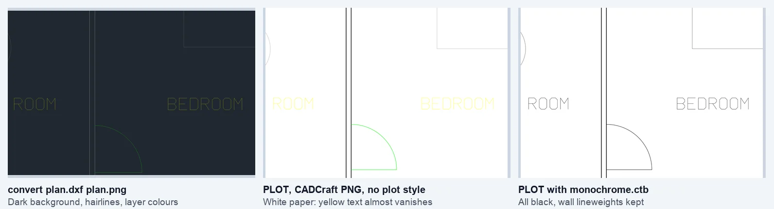 Three renders of the same floor plan detail. Left: cadcraft-cli convert to PNG, dark background with dim layer colours and hairlines. Middle: plotted to the CADCraft PNG device with no plot style, white paper where the yellow room names almost vanish. Right: plotted with monochrome.ctb, all black, walls drawn with their lineweight