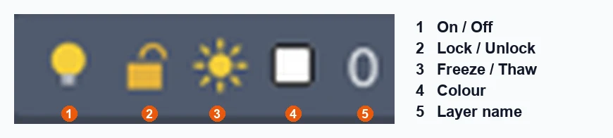 The current-layer row in CADCraft's Layers palette: 1 the light bulb for On/Off, 2 the padlock for Lock/Unlock, 3 the sun for Freeze/Thaw, 4 the colour swatch, 5 the layer name 0