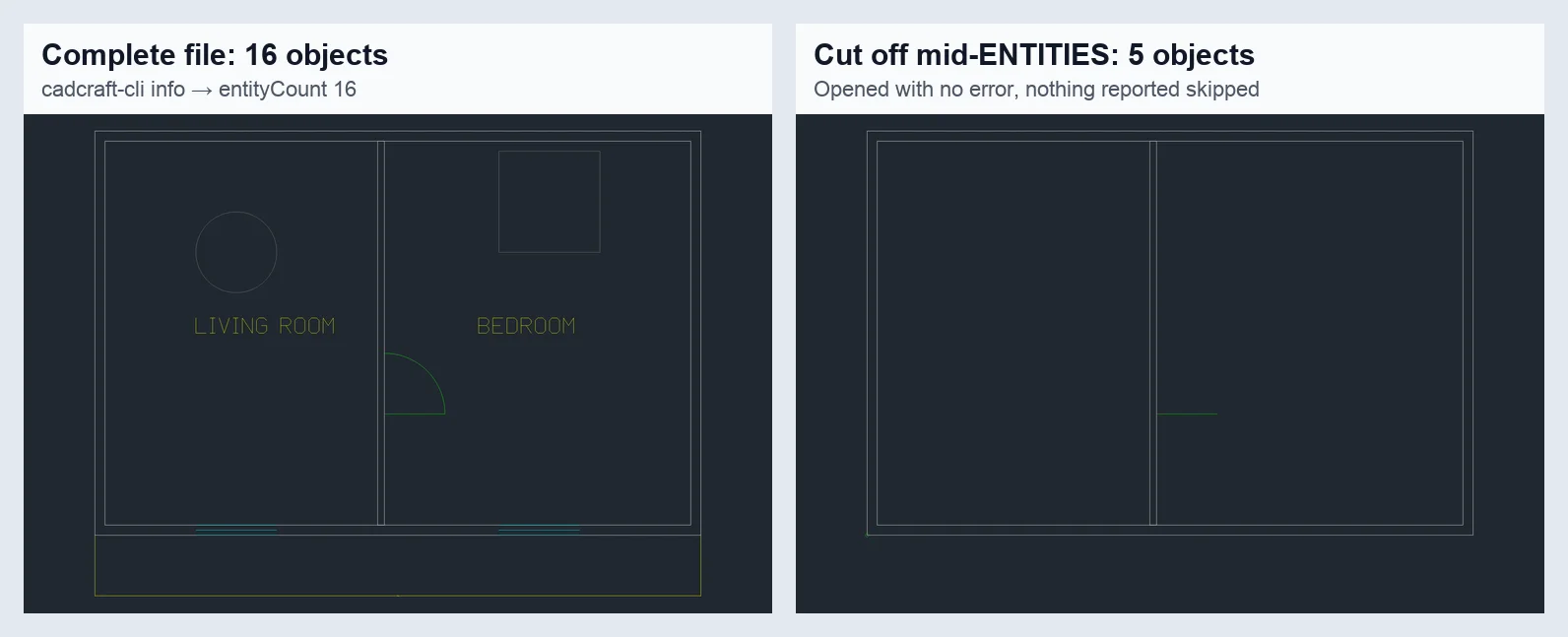 Left: a floor plan DXF with walls, door swing, room names and furniture, 16 objects. Right: the same file cut off in the middle of its ENTITIES section opens with only the walls, 5 objects, and no error